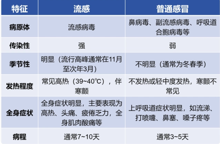 传染性非常强！山东正处于流感流行高峰期