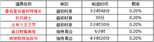《坎公骑冠剑》周边刷新时间表介绍