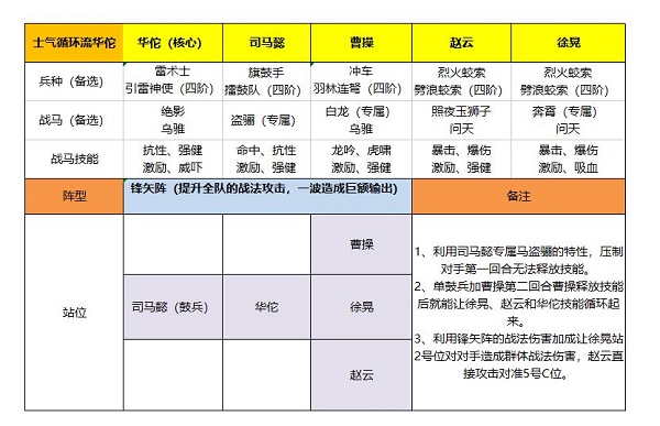 《卧龙吟2》华佗强力阵容推荐2022