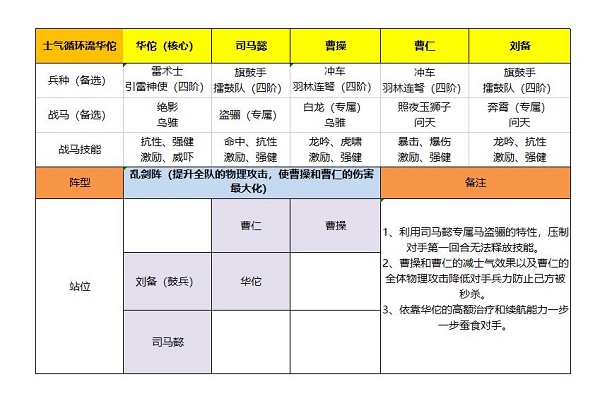 《卧龙吟2》华佗强力阵容推荐2022