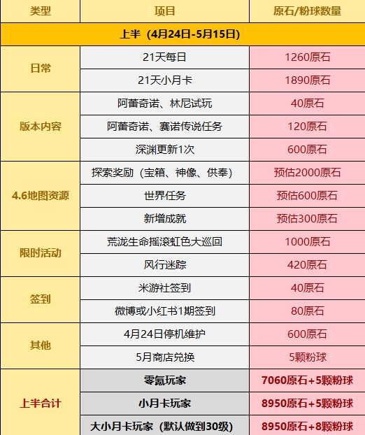《原神》4.6版本获得原石数量解析