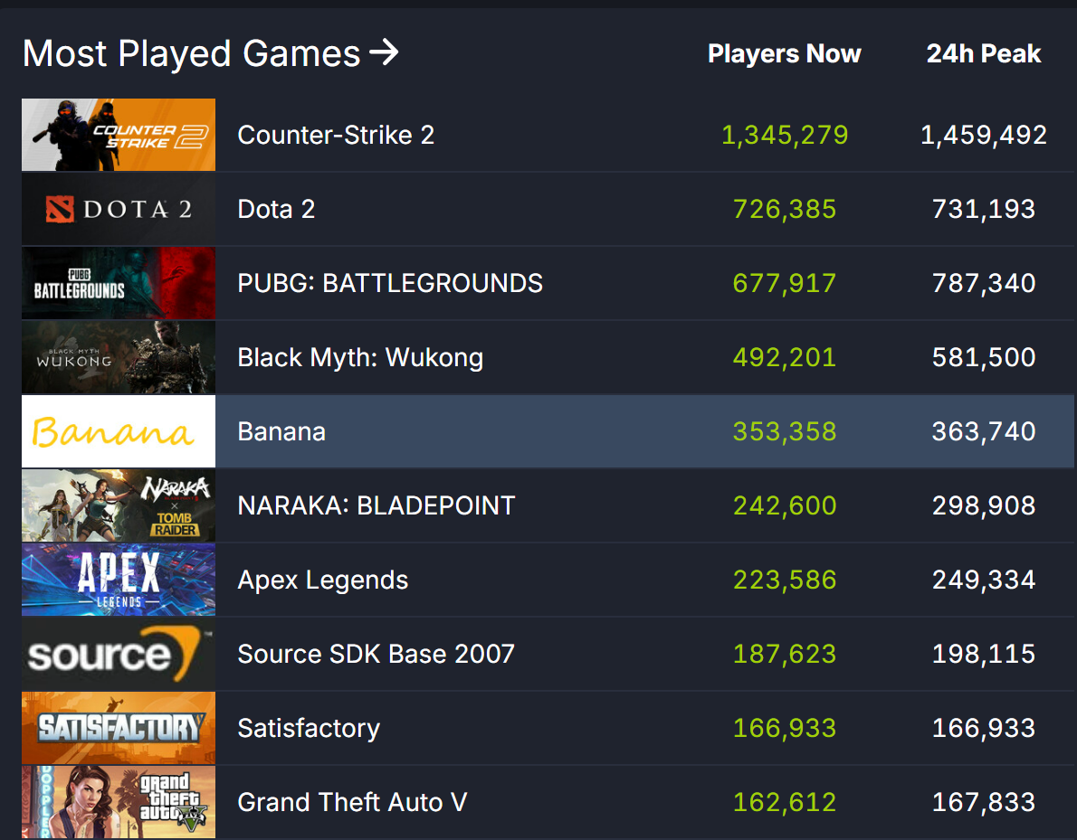 Steam平台再创新高，玩家在线人数超3836万