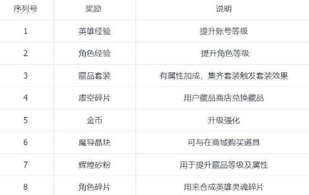 《纳萨力克之王》宝物库副本资源奖励介绍