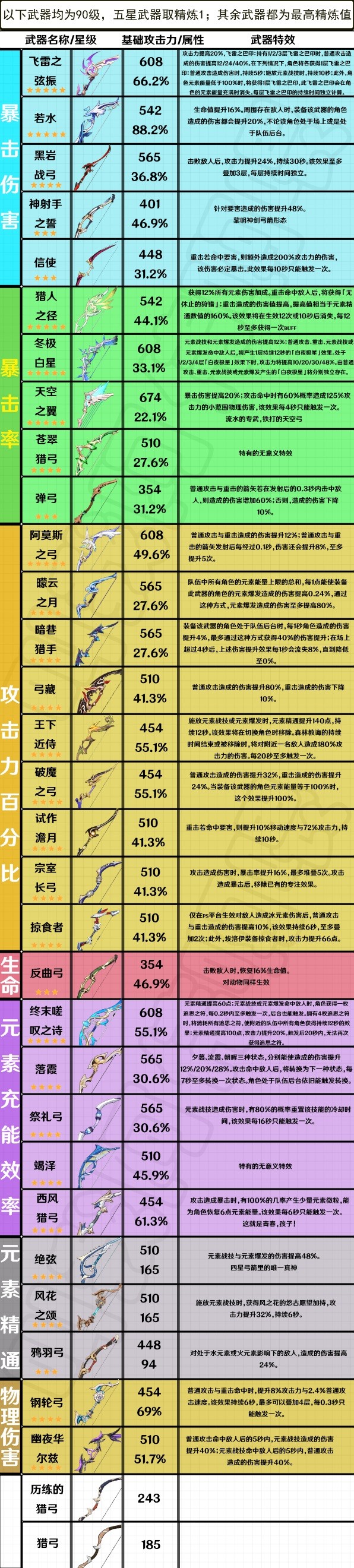 《原神》3.4版本全弓箭武器属性分析