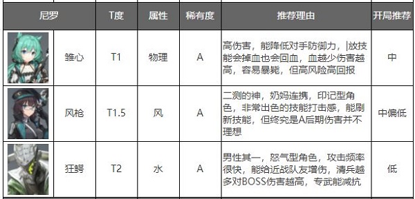 《深空之眼》角色强度排行最新2022