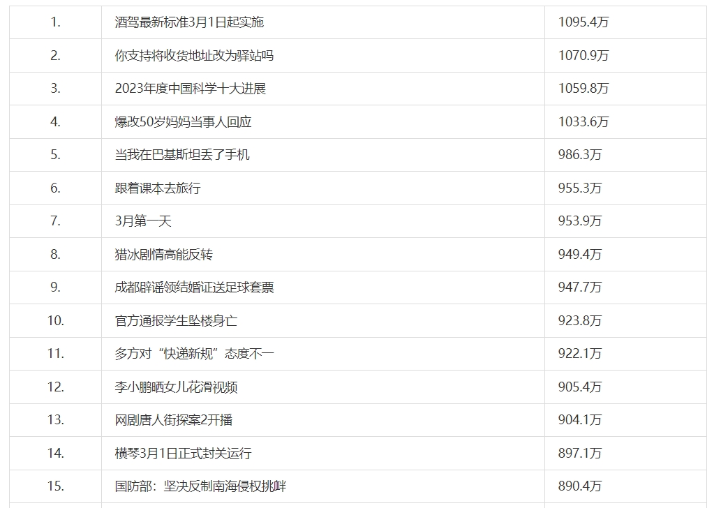 《抖音》3月1日最新热搜一览