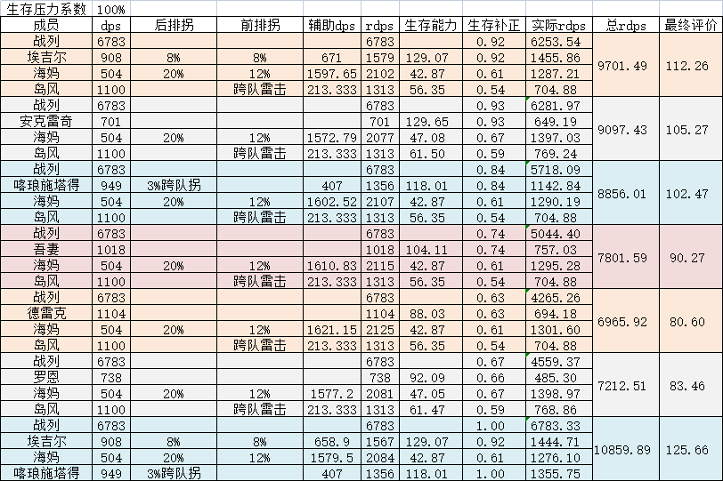 《碧蓝航线》2022最强前排肉盾排行榜