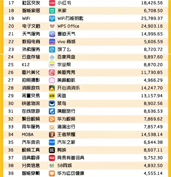 2023中国互联网用户规模最多App 50强公布，微信第一