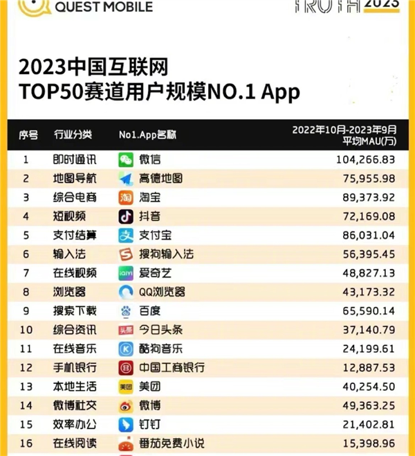2023中国互联网用户规模最多App 50强公布，微信第一
