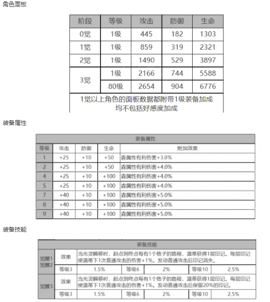 《白夜极光》温蒂角色面板数据一览
