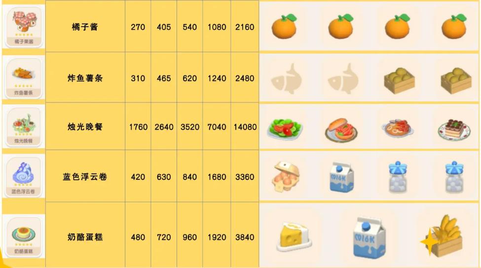 《心动小镇手游》烛光晚餐食谱配方