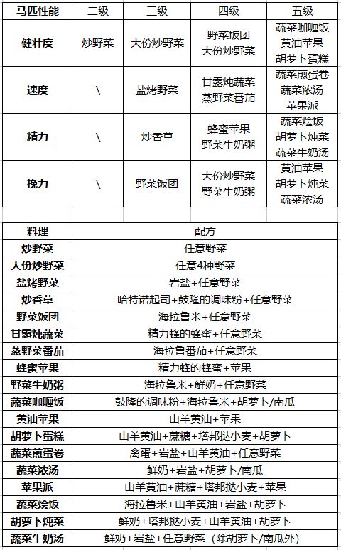 《塞尔达传说王国之泪》马匹喂食什么料理