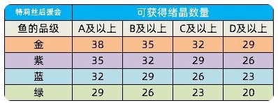 《猫之城》鱼王挑战赛怎么玩
