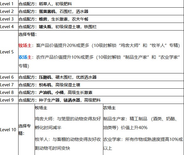 《星露谷物语》耕种技能快速升级方法介绍