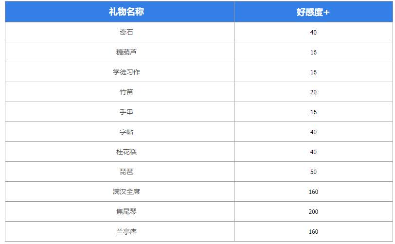 《墨魂》王维喜好物品具体一览