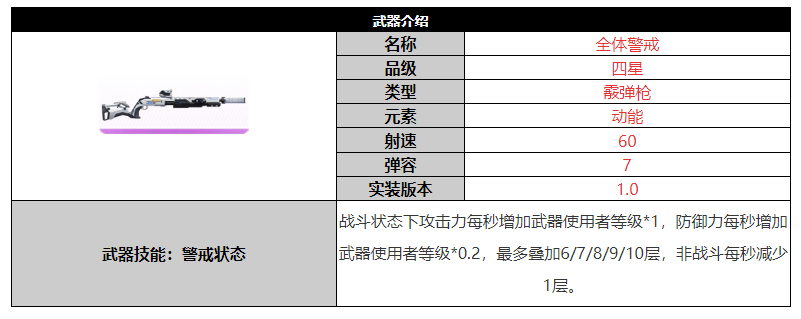 《尘白禁区》全体警戒武器突破材料一览