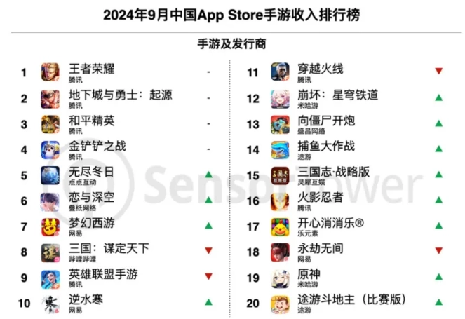 2024年9月中国手游厂商全球收入排行：腾讯、网易、米哈游位居前三