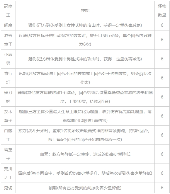 《阴阳师》2023超鬼王高级难度鬼王技能详细介绍