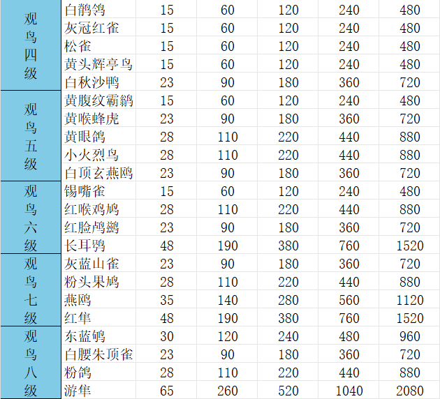 《心动小镇》观鸟1-8级价格表