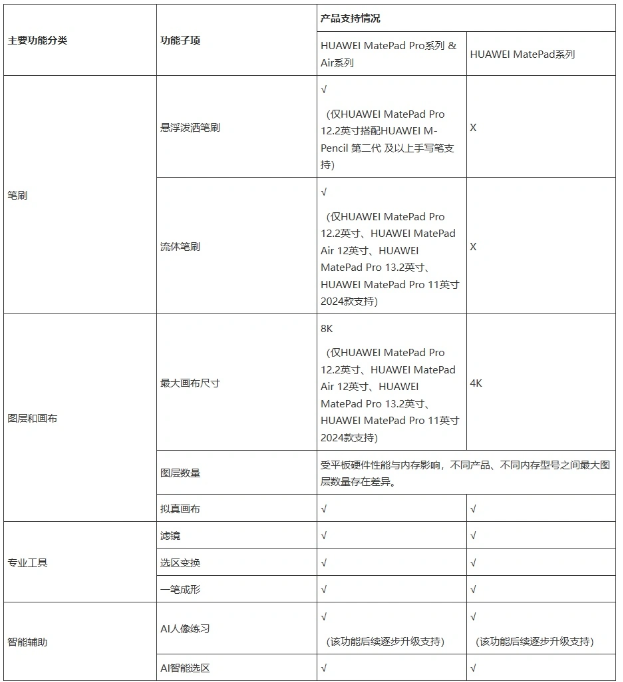 华为《天生会画》再扩容：MatePad Pro 11英寸2022款等四平板新加入支持名单