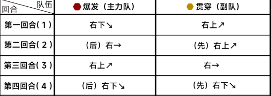 《蔚蓝档案》第九章困难9-2怎么过
