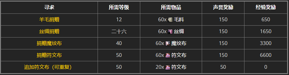 《魔兽世界怀旧服》奥格瑞玛声望提升攻略