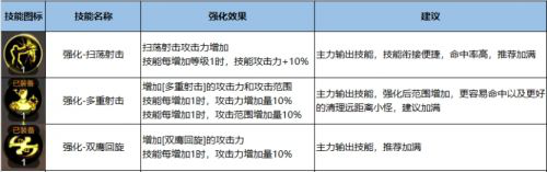 DNF手游漫游怎么加点？男漫游最强刷图加点指南