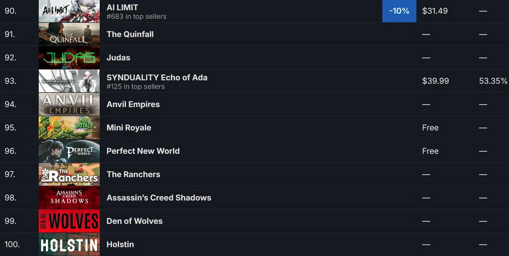 育碧寄望《刺客信条：影》重新翻身，Steam愿望清单排名却仅排98