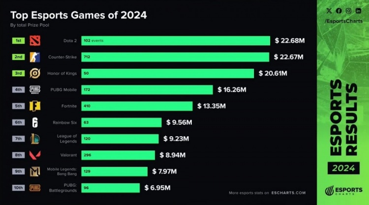 2024年游戏奖金排行榜发布：DOTA2居首，LOL位列第七，无畏契约第八
