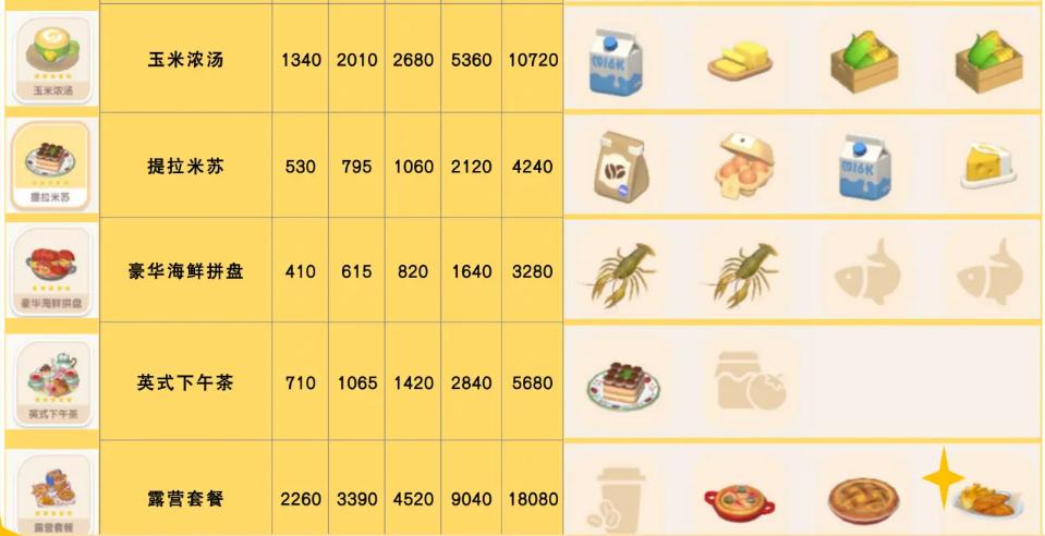 《心动小镇》露营套餐食谱配方详细解读