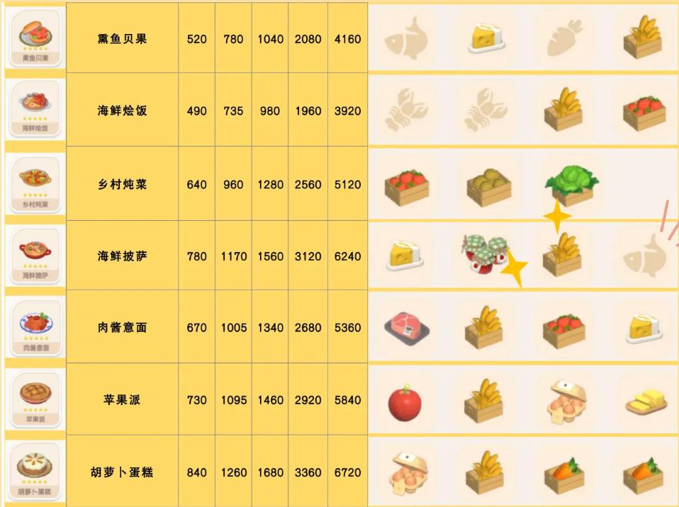 《心动小镇》苹果派食谱配方详细解读
