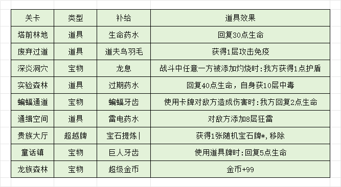 《代号肉鸽》主线激活各个版块流程详细一览